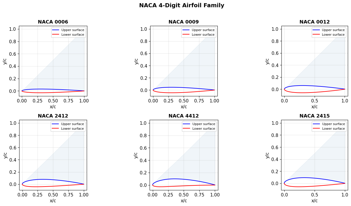 ../../_images/notebooks_01_airfoil_airfoil_geometry_aerodynamics_3_0.png