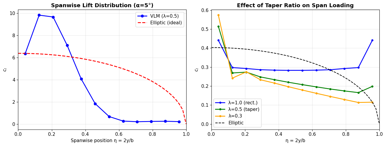 ../../_images/notebooks_02_finite_wing_finite_wing_vlm_7_0.png