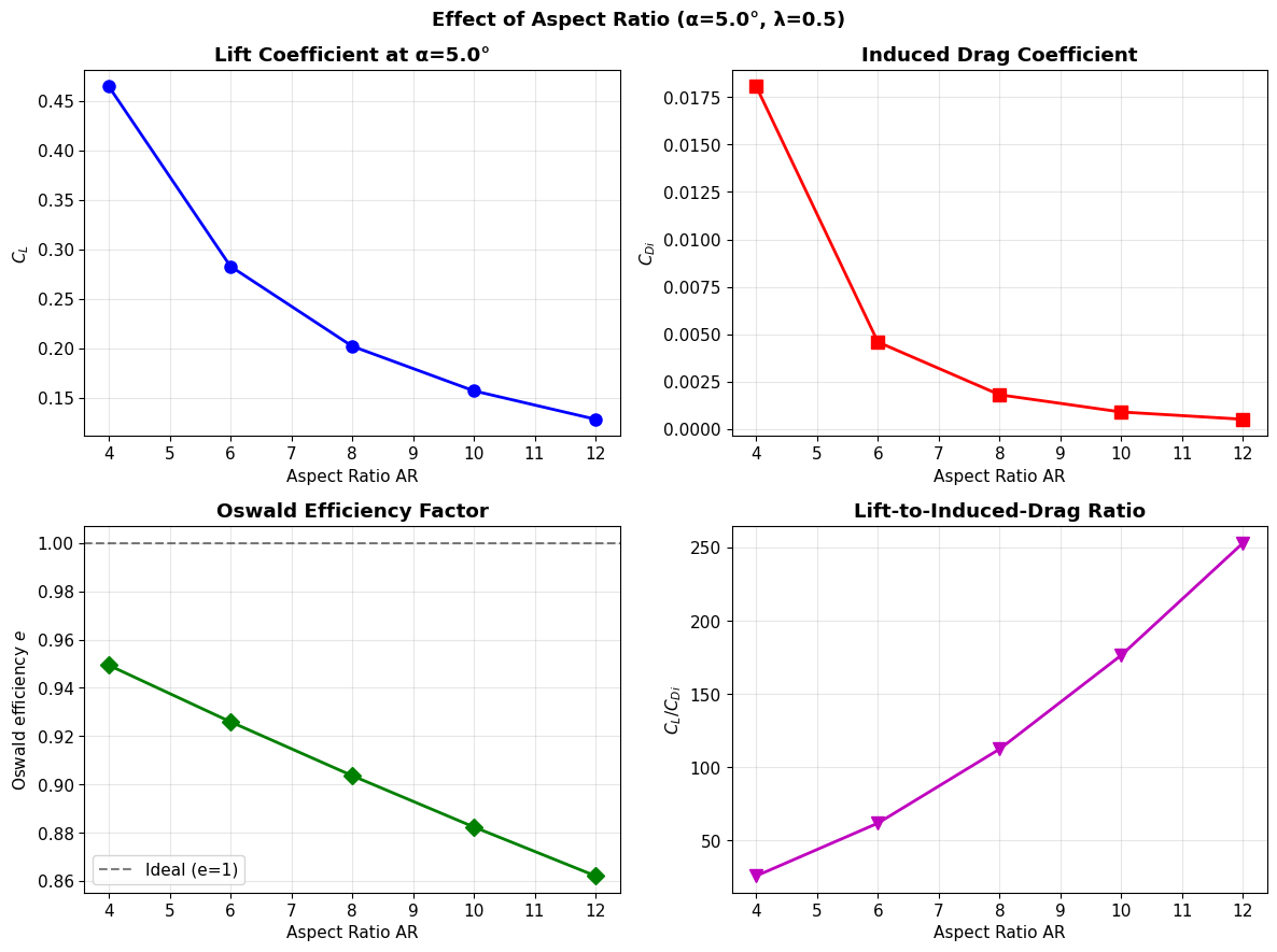 ../../_images/notebooks_02_finite_wing_finite_wing_vlm_9_0.png
