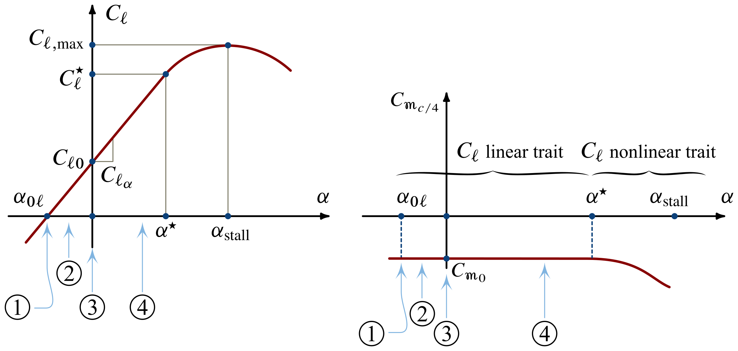 The four conditions considered in the previous figure. As the $\alpha$ changes in the $C_\ell$ linearity range the airfoil $C_{m_{c/4}}$ remains invariant.