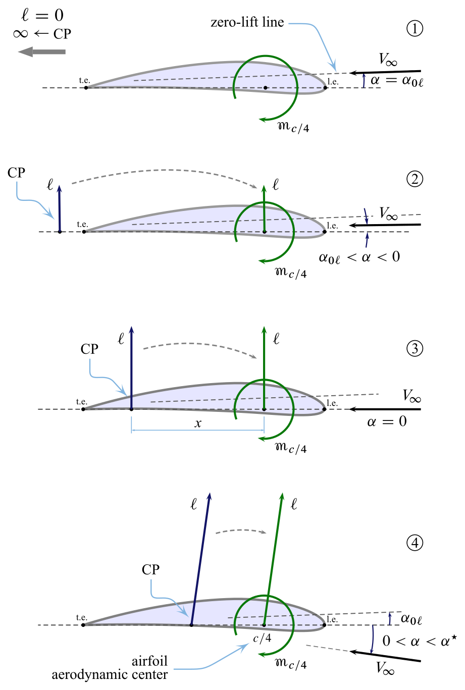 Airfoil center of pressure (CP) variation with angle of attack. System reduction to the aerodynamic center at $c/4$ (approximately).