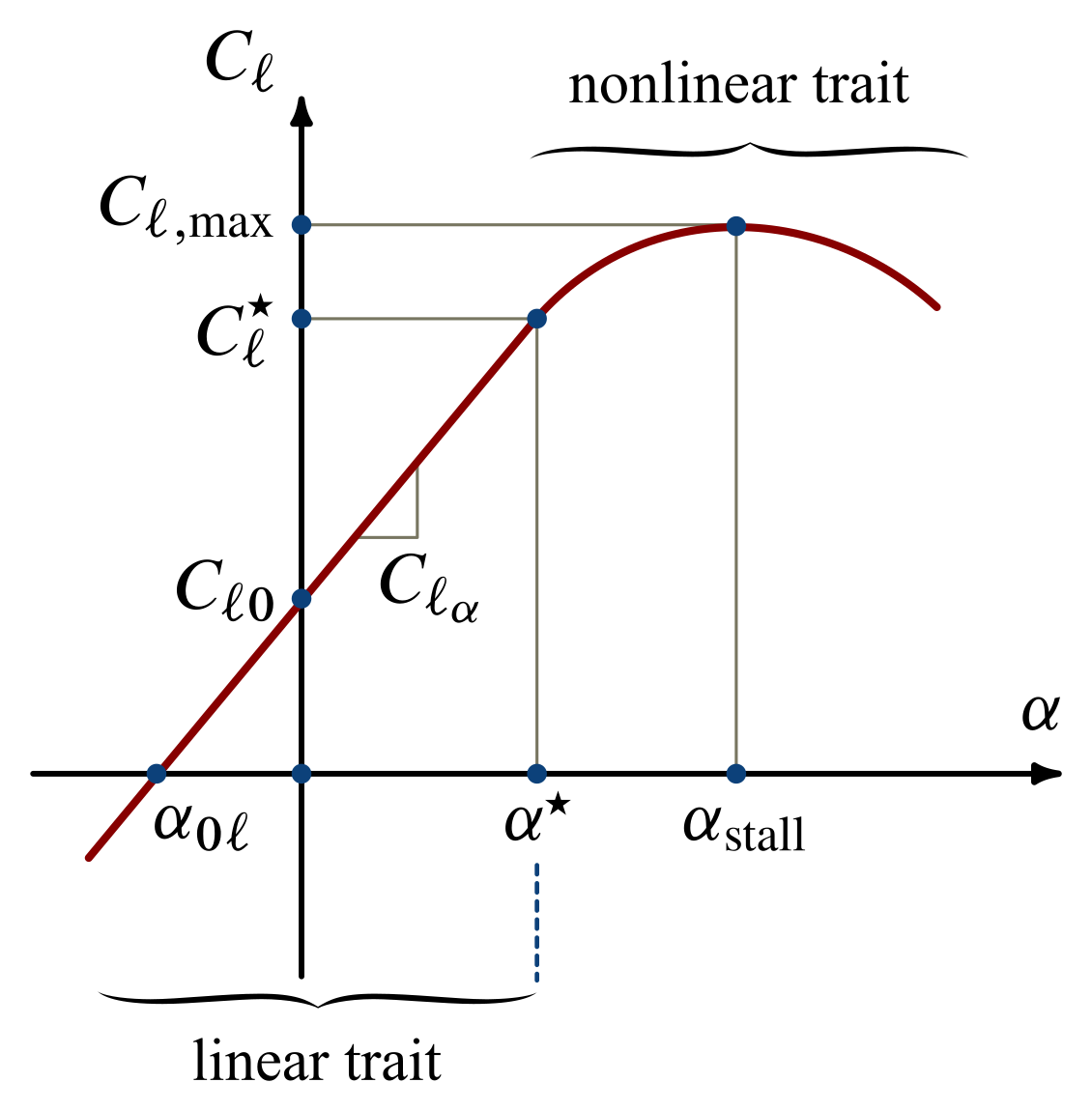 A typical curve of airfoil lift coefficient $C_\ell$ versus angle of attack $\alpha$.
