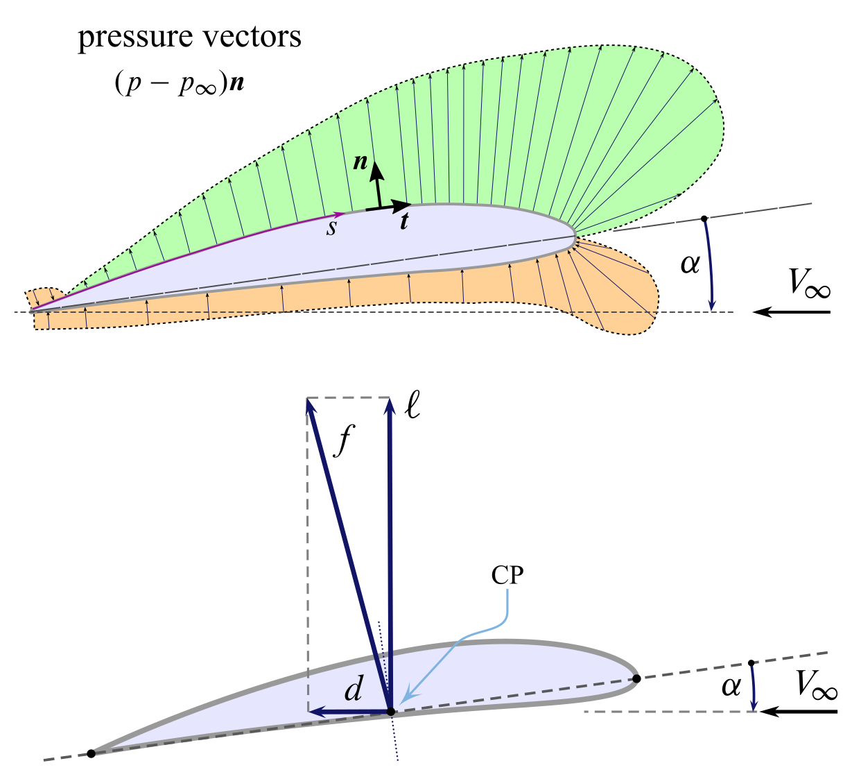 Reduction of pressure distribution over the airfoil external surface to the aerodynamic resultant force $f$ applied to the center of pressure (CP).