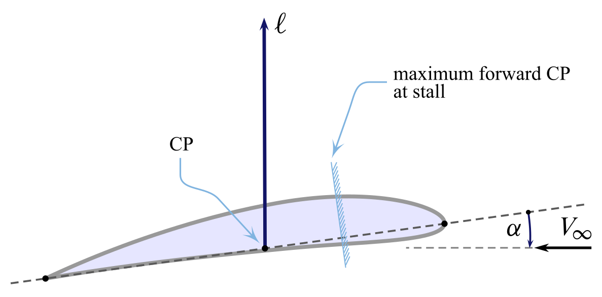 Approximated reduction of airfoil pressure distribution to the lift $\ell$ applied to the center of pressure (CP).