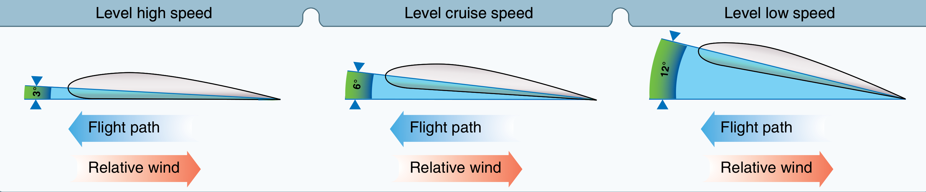 Angle of attack at various speeds.