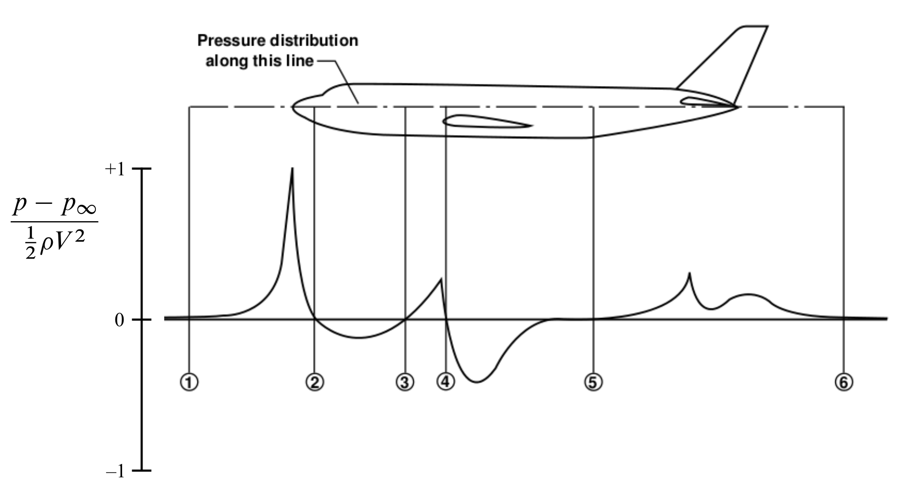 Static pressure $p$ along the fuselage as a nondimensional difference with respect to the freestream static pressure $p_\infty$. Positioning criterion for static probes. Points 2, 3, 4 and 5.