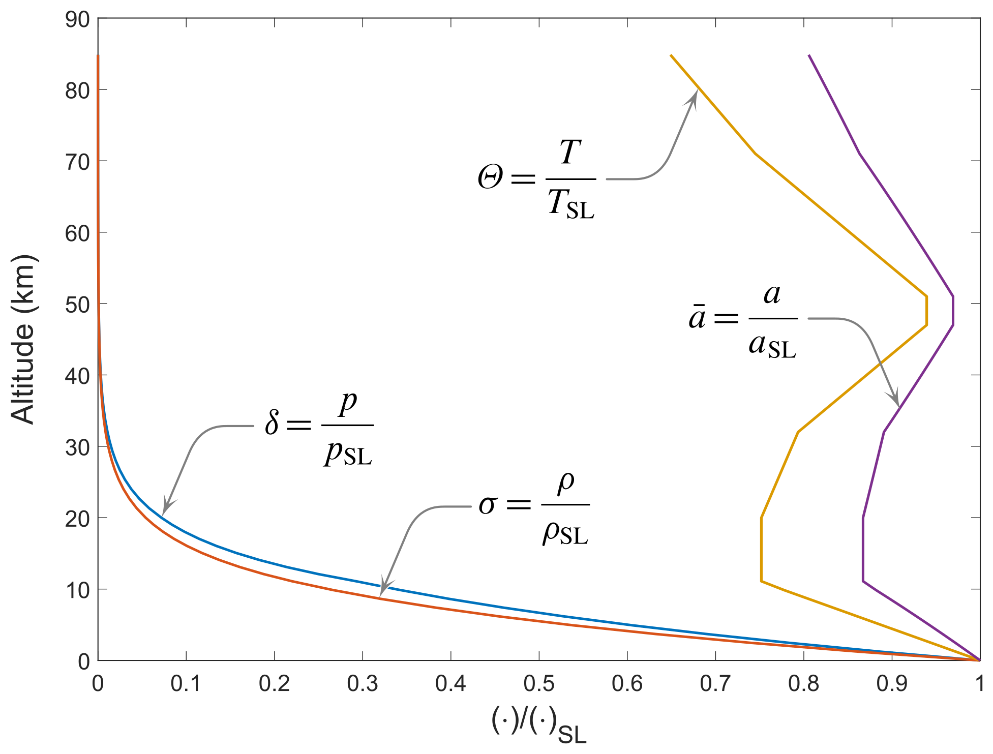 Variations of ratios $\sigma$, $\delta$, $\Theta$, and $\bar{a}$ with altitude according
    International Standard Atmosphere (ISA) model.