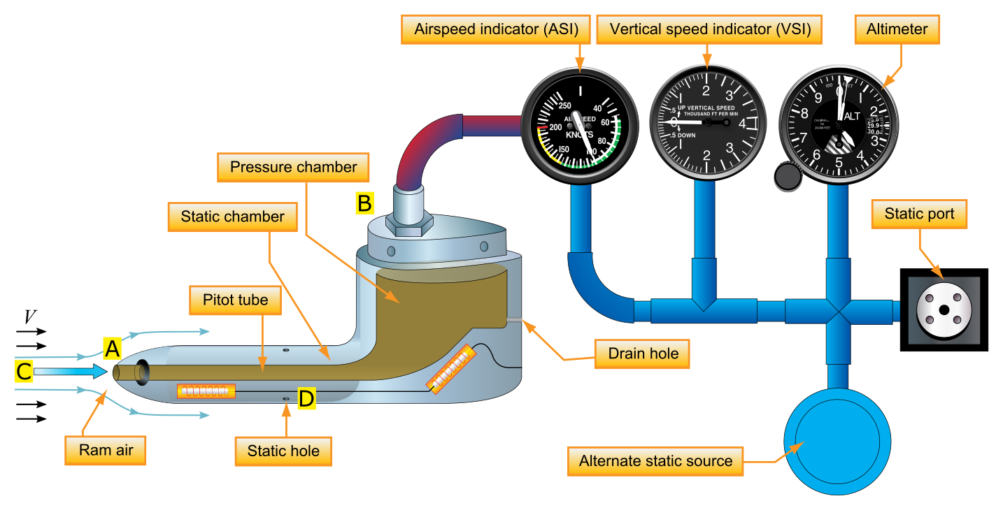 Pitot-static system and instruments.
