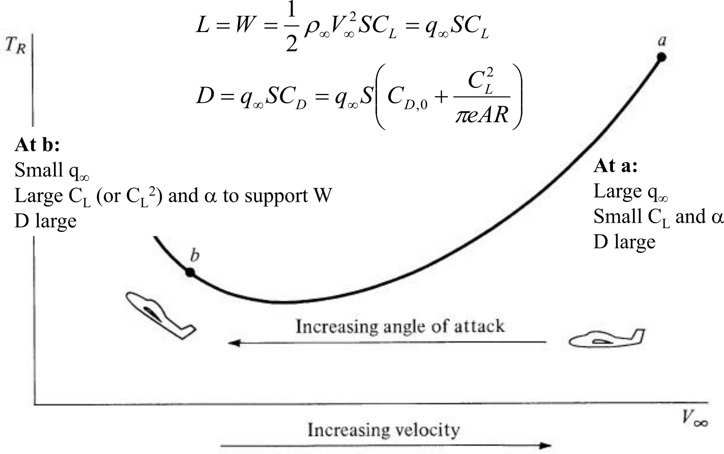 Different points on the $T_\mathrm{R}$ curve correspond to different angles of attack.