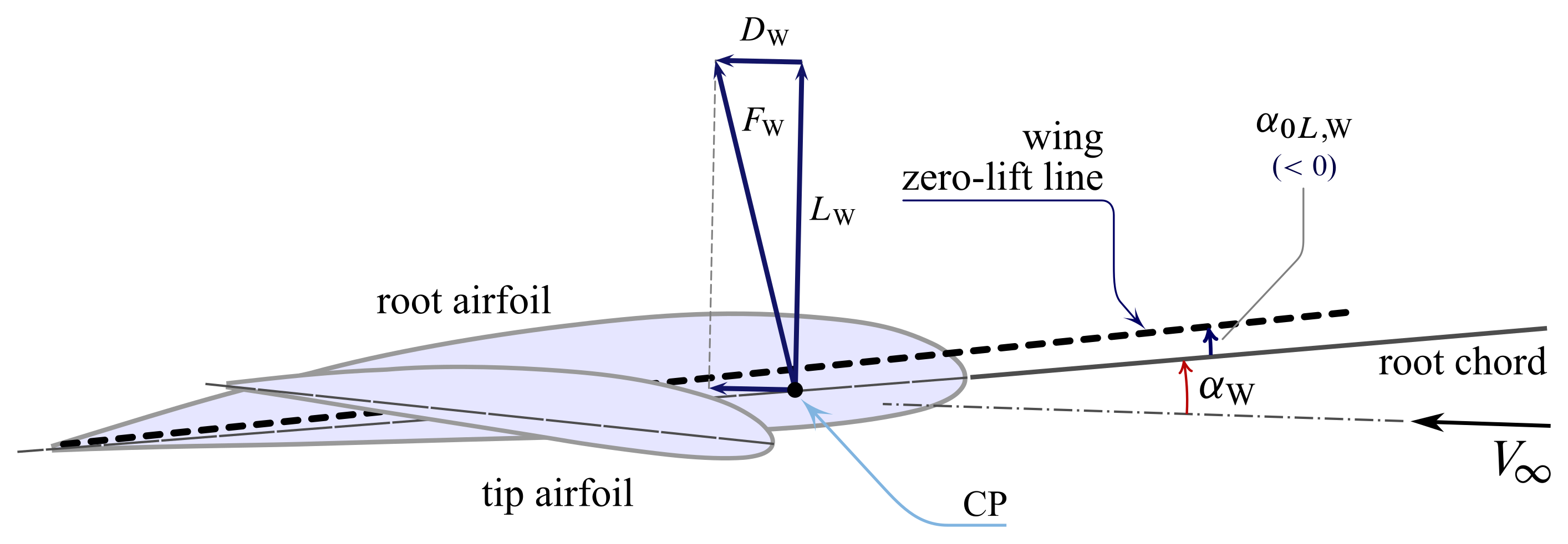 External aerodynamic actions on a wing reduced to the aerodynamic resultant force $F_\mathrm{W}$ applied to the center of pressure (CP) on the root chord.