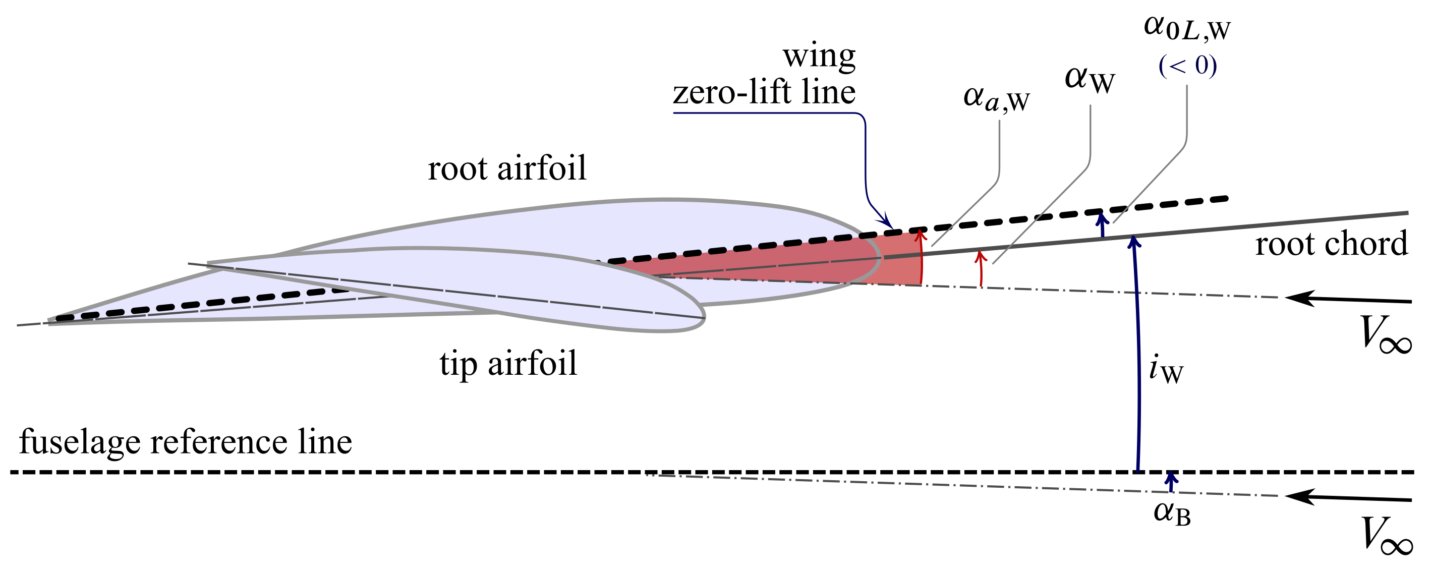 Wing side view. Wing zero-lift line, wing absolute angle of attack $\alpha_{\mathrm{a,W}}$, and aircraft angle of attack $\alpha_{\mathrm{B}}$.