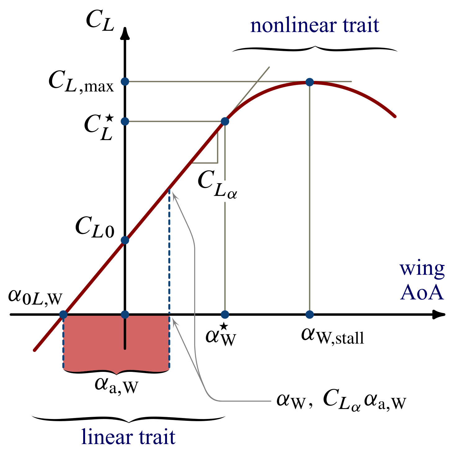 A typical curve of wing lift coefficient $C_L$ versus wing angle of attack $\alpha_\mathrm{W}$.