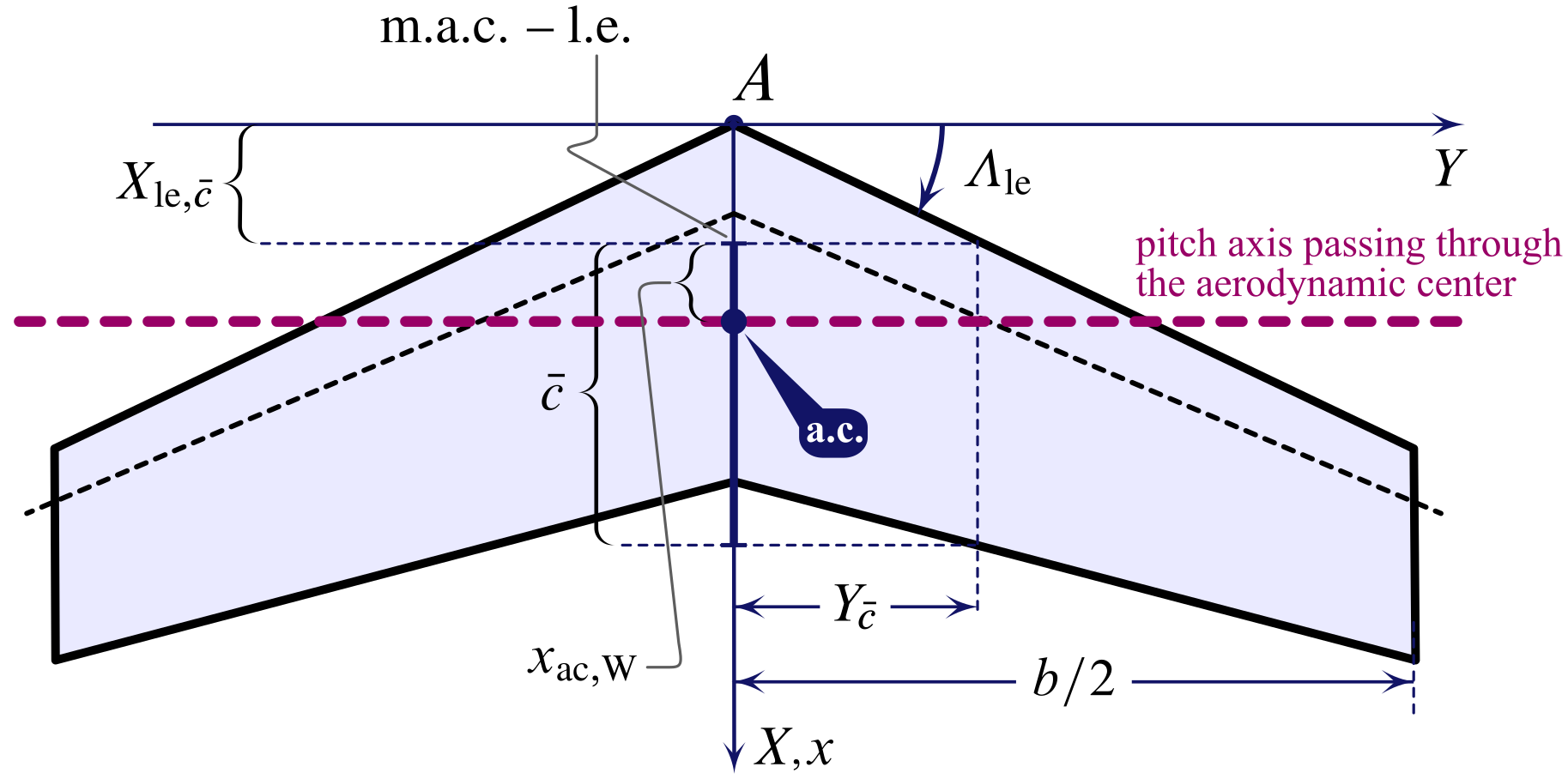 Wing top view showing the mean aerodynamic chord $\bar{c}$ and the wing aerodynamic center.