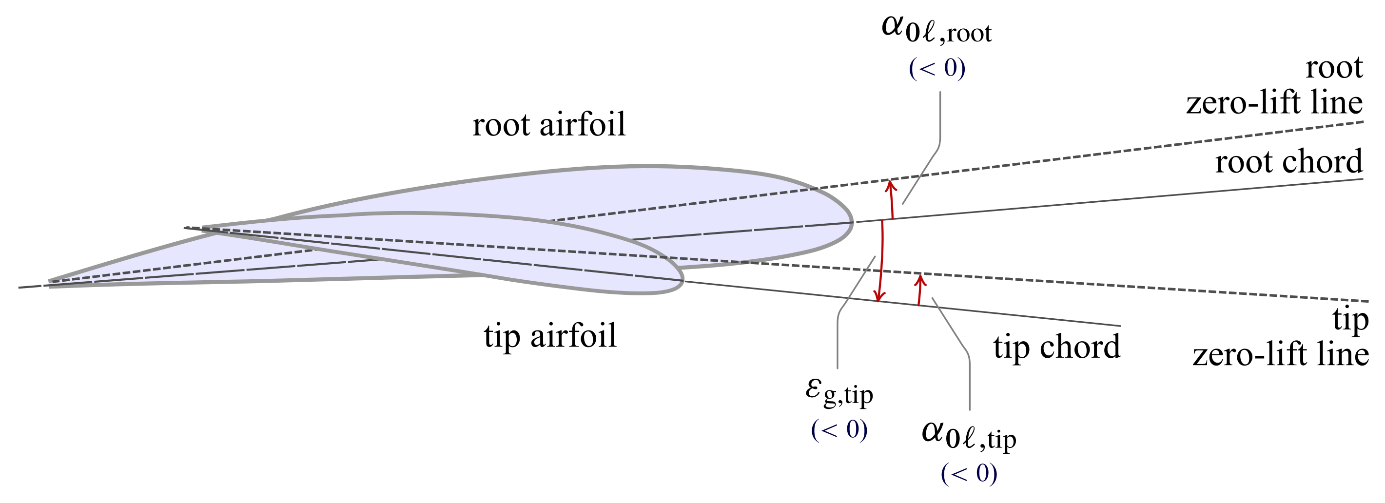 Wing side view. Root and tip airfoils with local zero-lift lines.