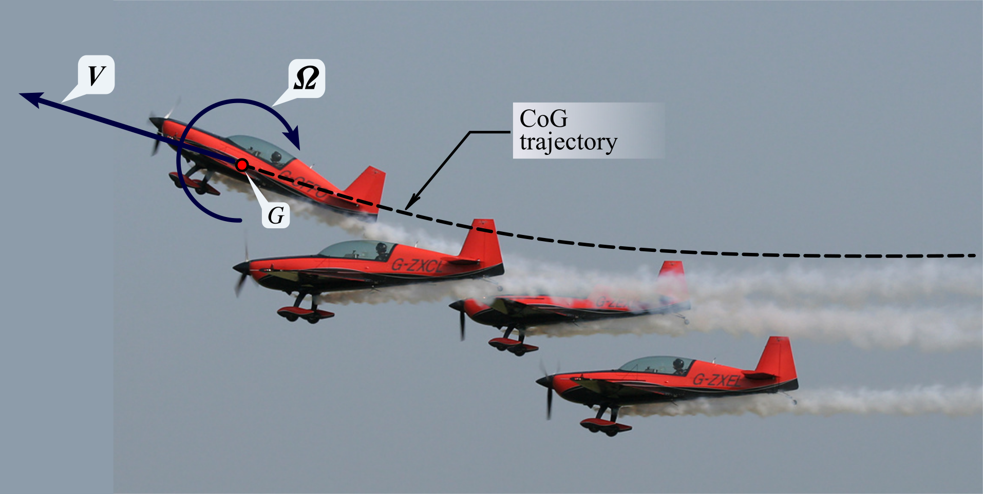 Aircraft CoG trajectory in a pull-up maneuver.