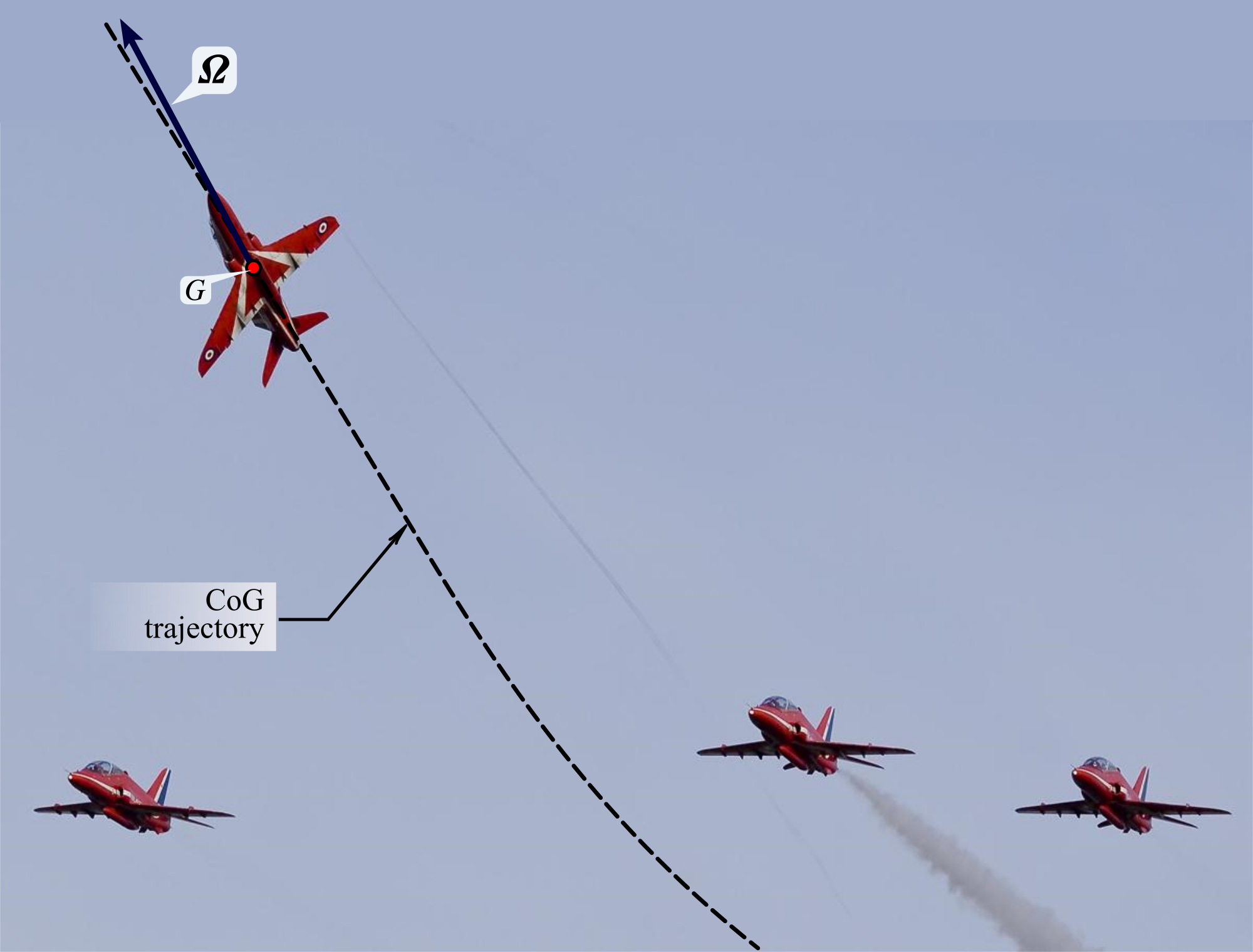 Aircraft CoG trajectory in a roll maneuver.