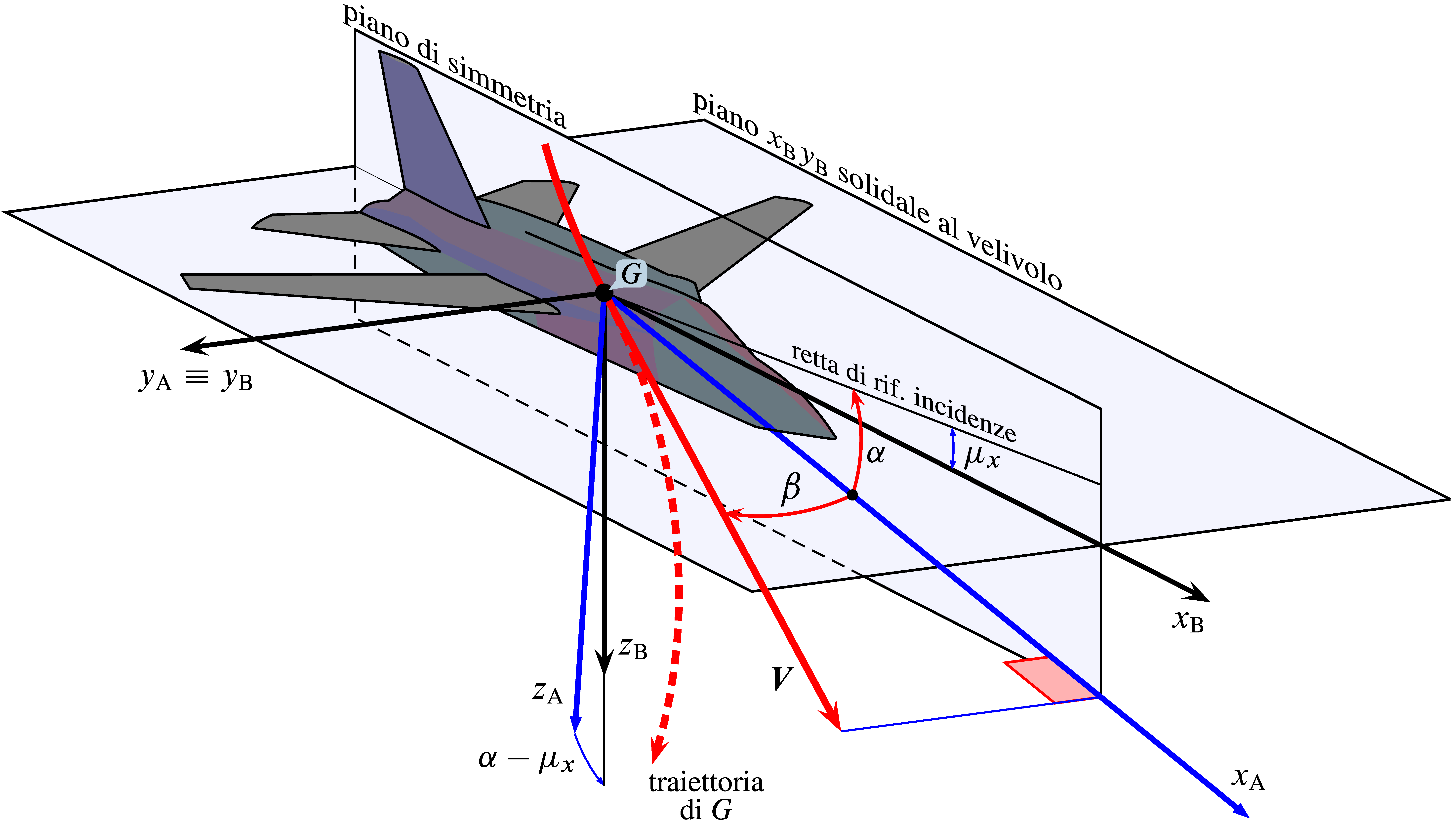 Aircraft aerodynamic angles in a generic non-symmetric flight.