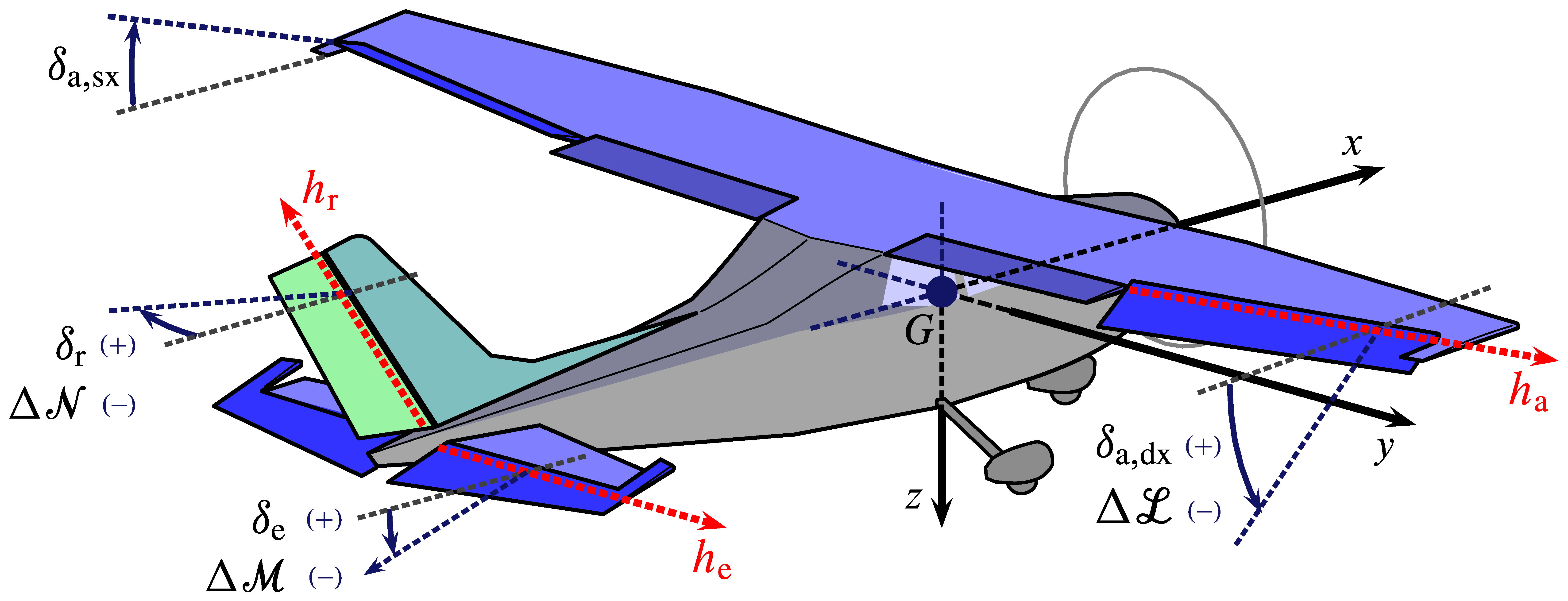 Positive deflection angles of conventional aircraft control surfaces. Hinge lines and aerodynamic moments resulting by aerosurface rotations.