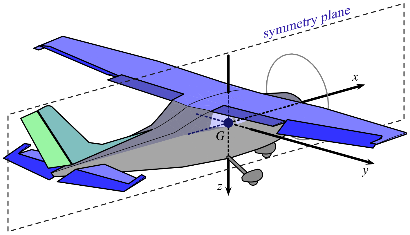 Aircraft body-fixed reference frame, with origin at CoG.