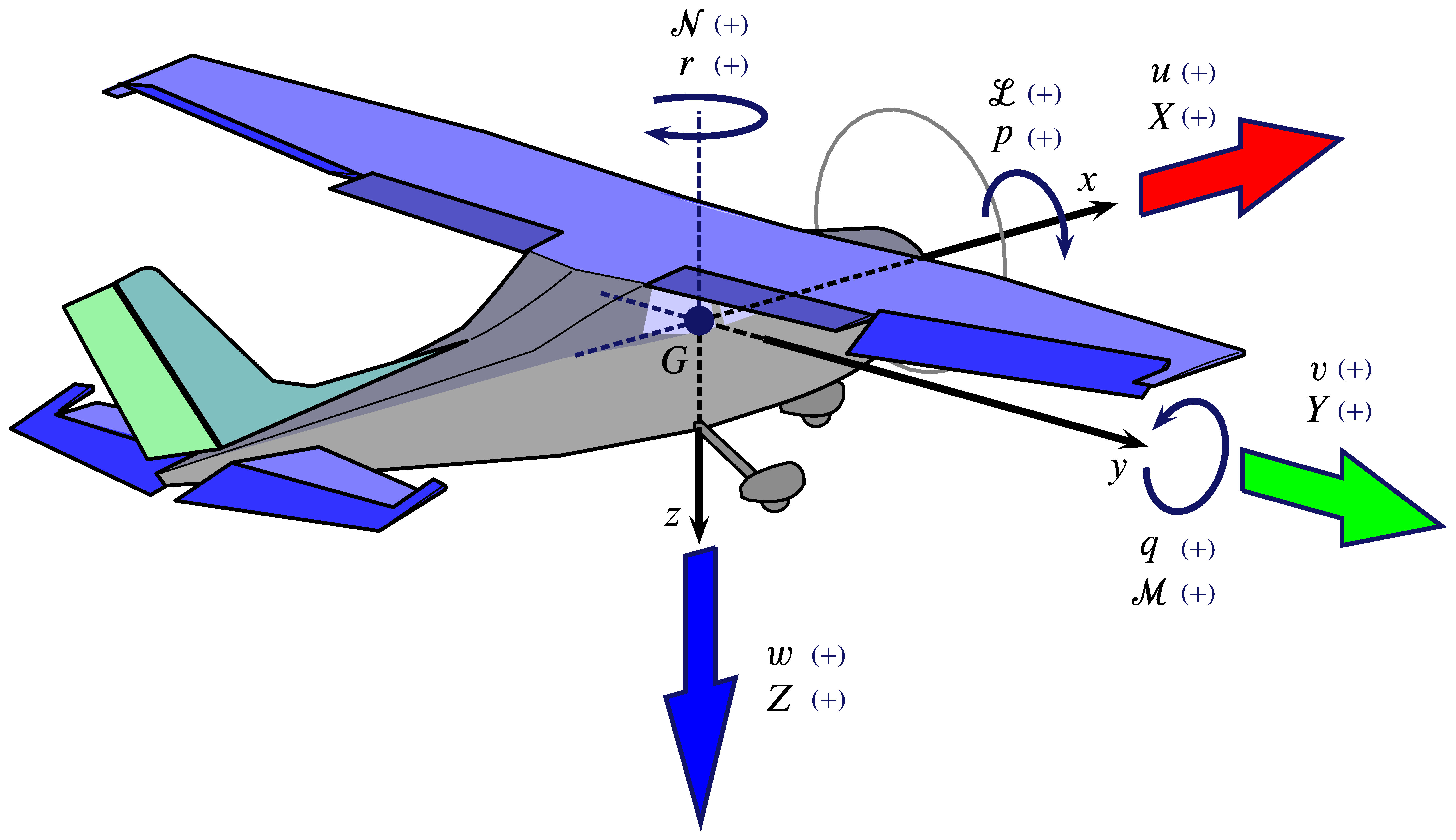 Linear and angular speed components, force and moment components in aircraft body-fixed frame.