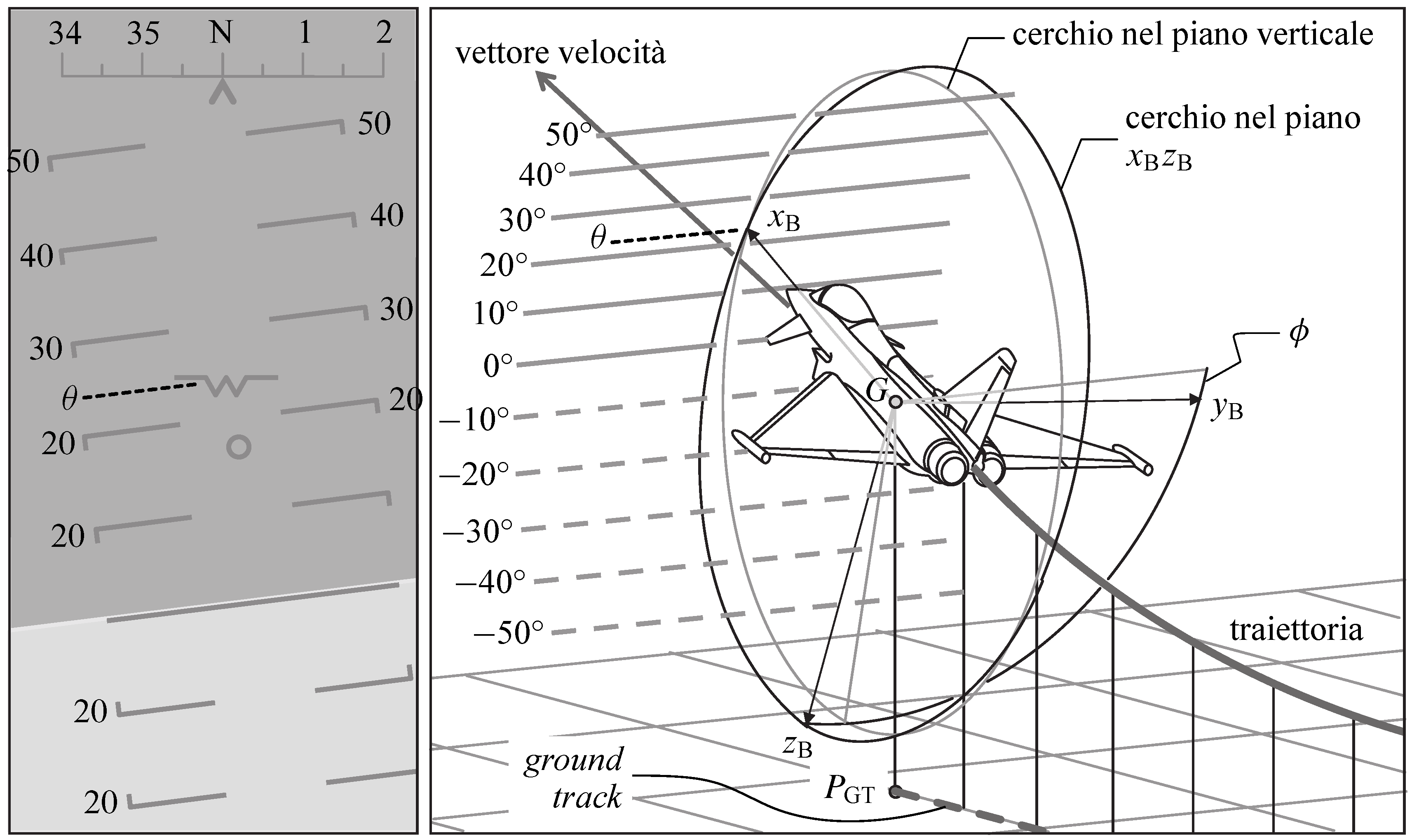 Velocity vector $\boldsymbol{V}$, ground track, airplane attitude angles $\phi$ and $\theta$ ($\psi=0$).