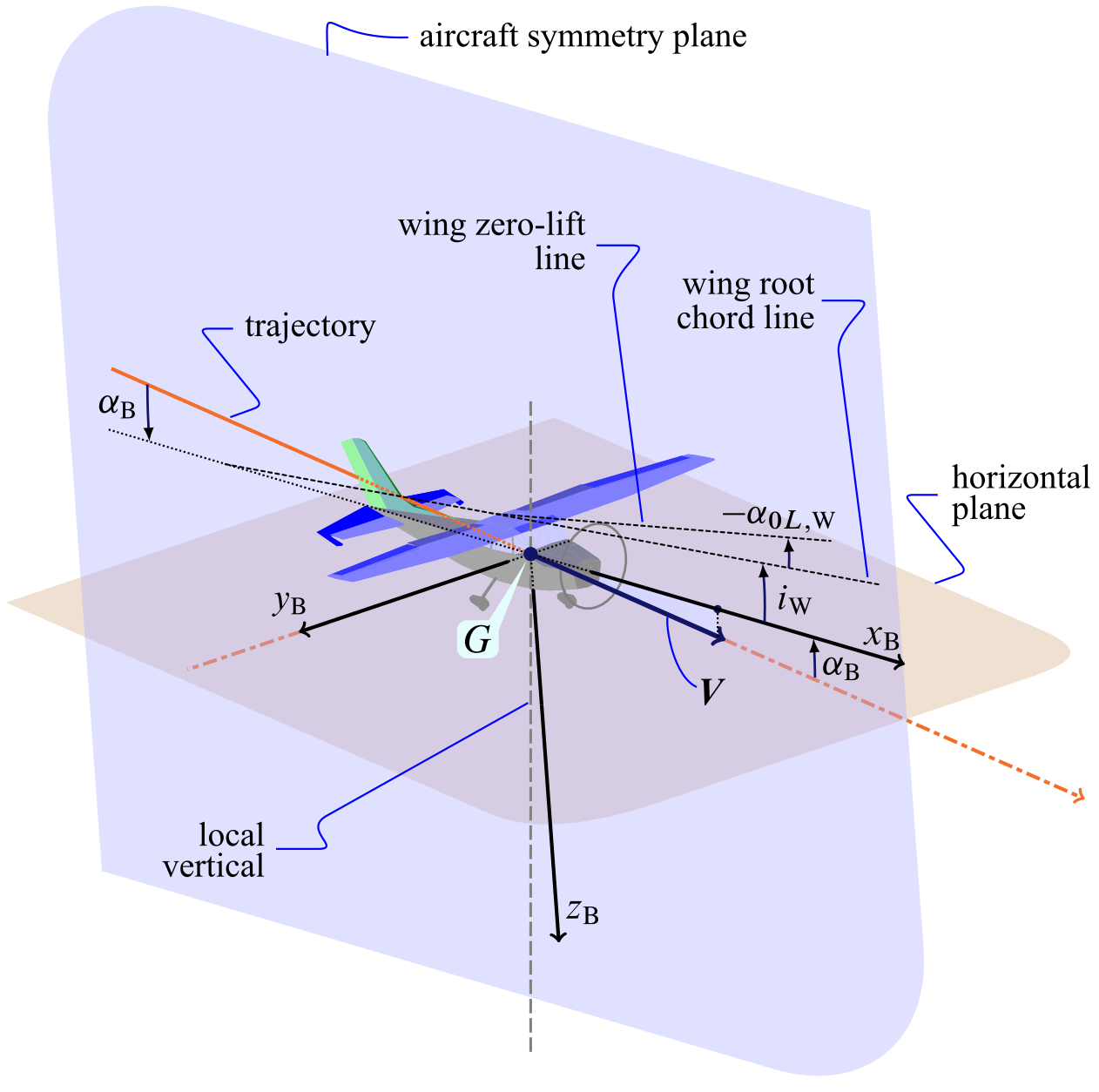 Wings level flight along a horizontal trajectory.