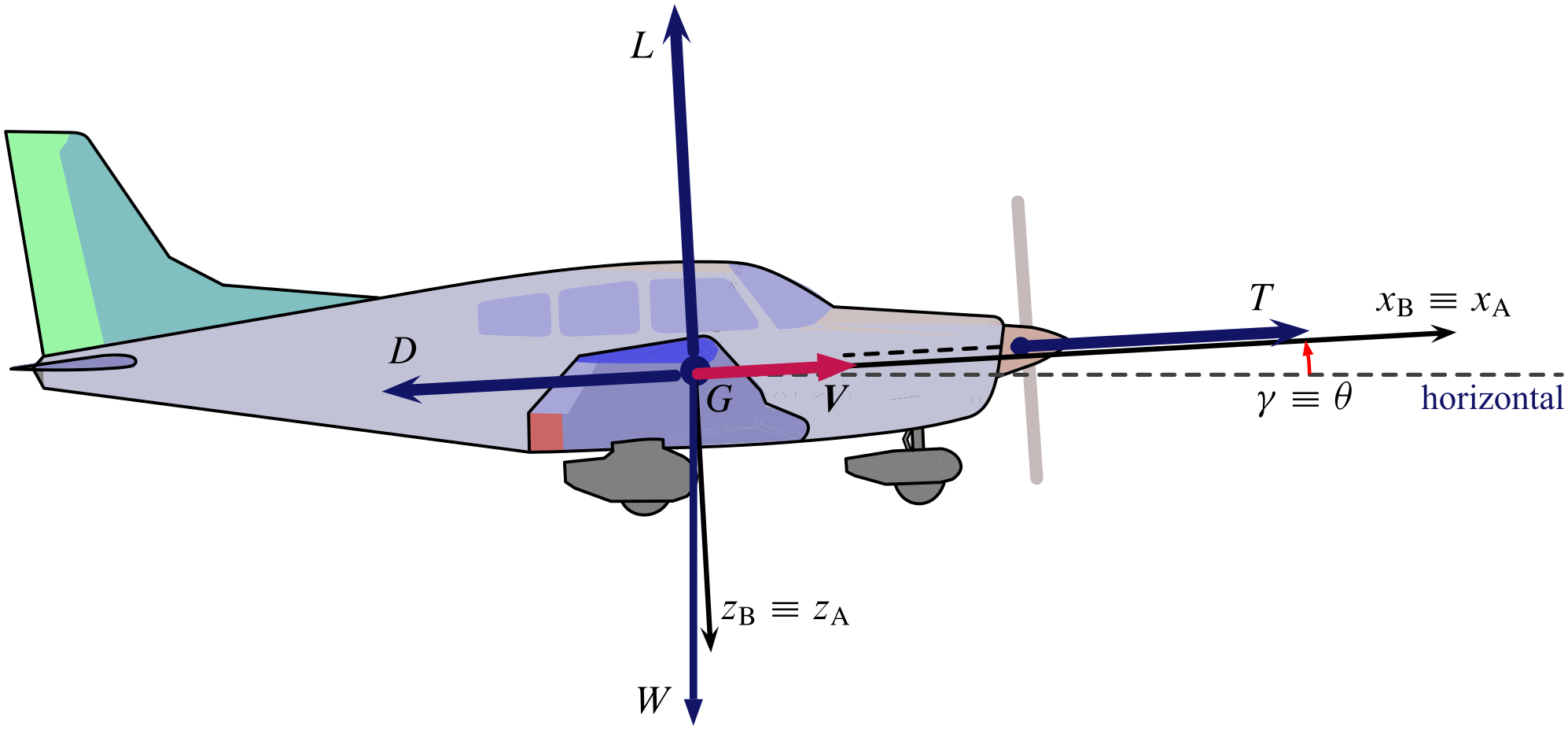 Aircraft in wings level, climbing flight. Assuming small angles and a baricentric thrust line.