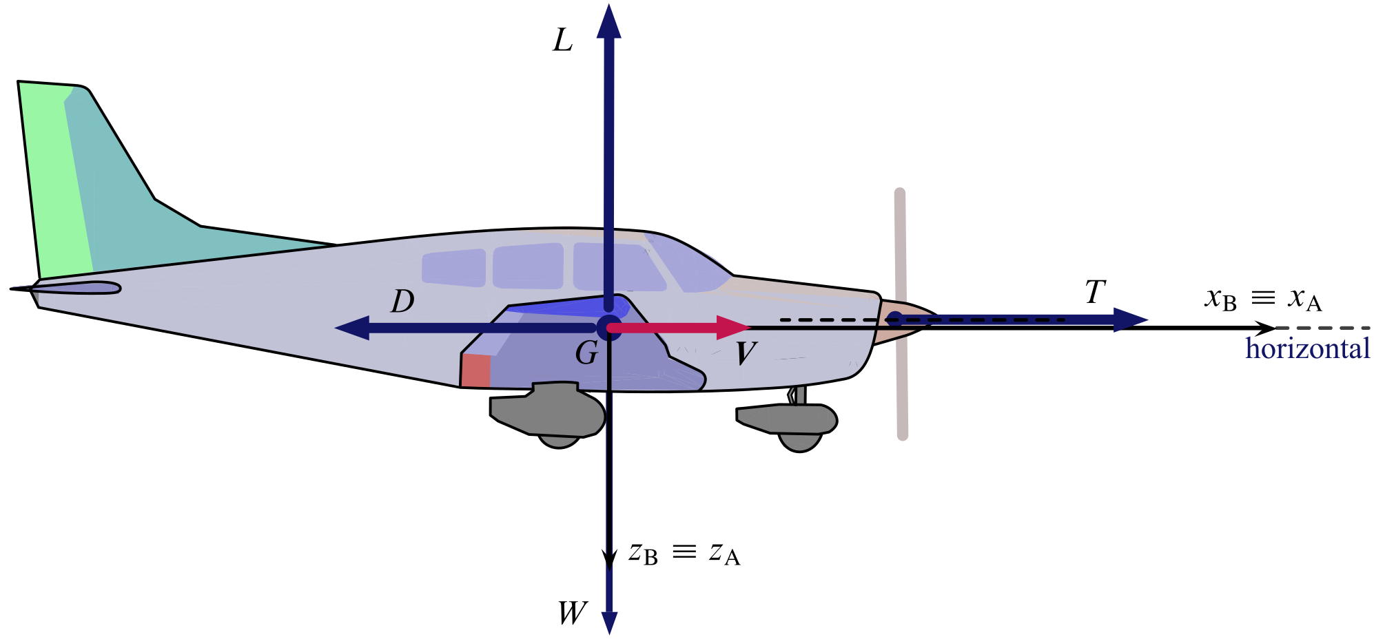 Aircraft in wings level flight on a rectilinear, horizontal trajectory.