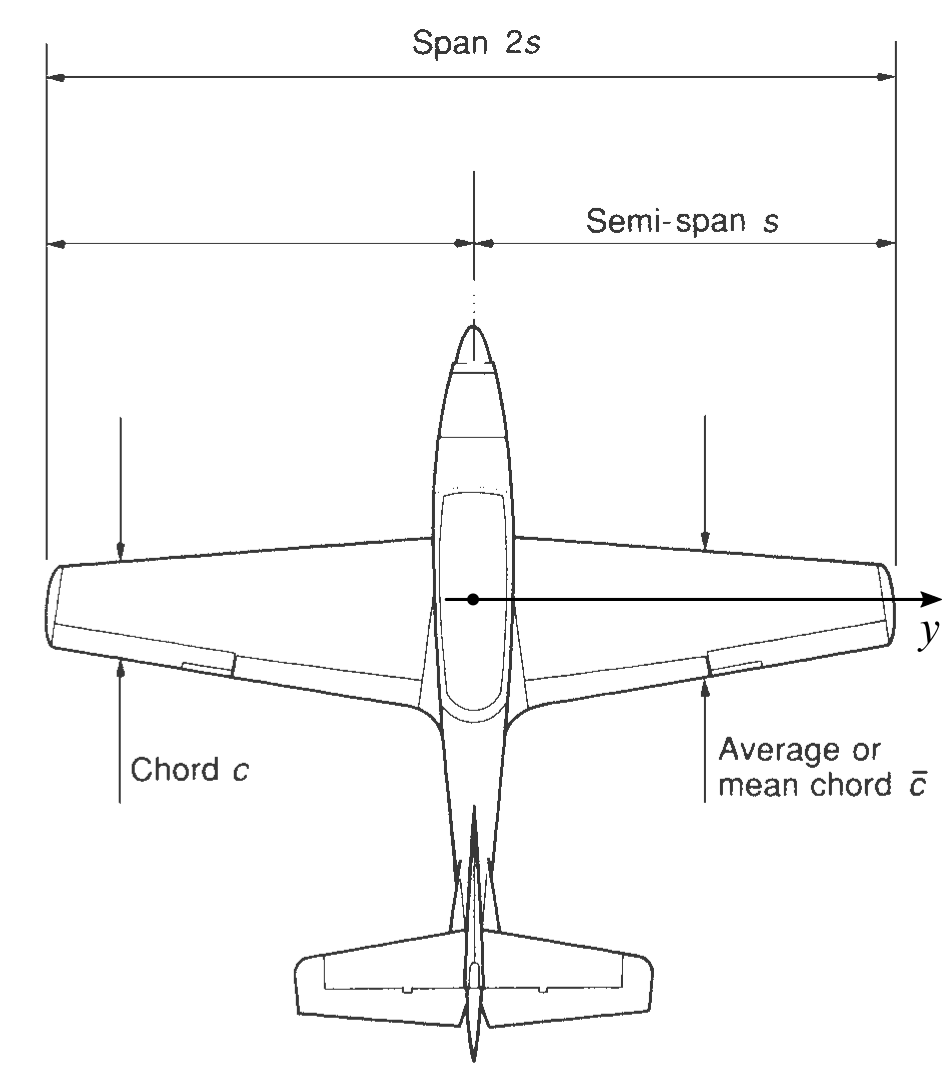 Aircraft top view. Wing span $b=2s$.