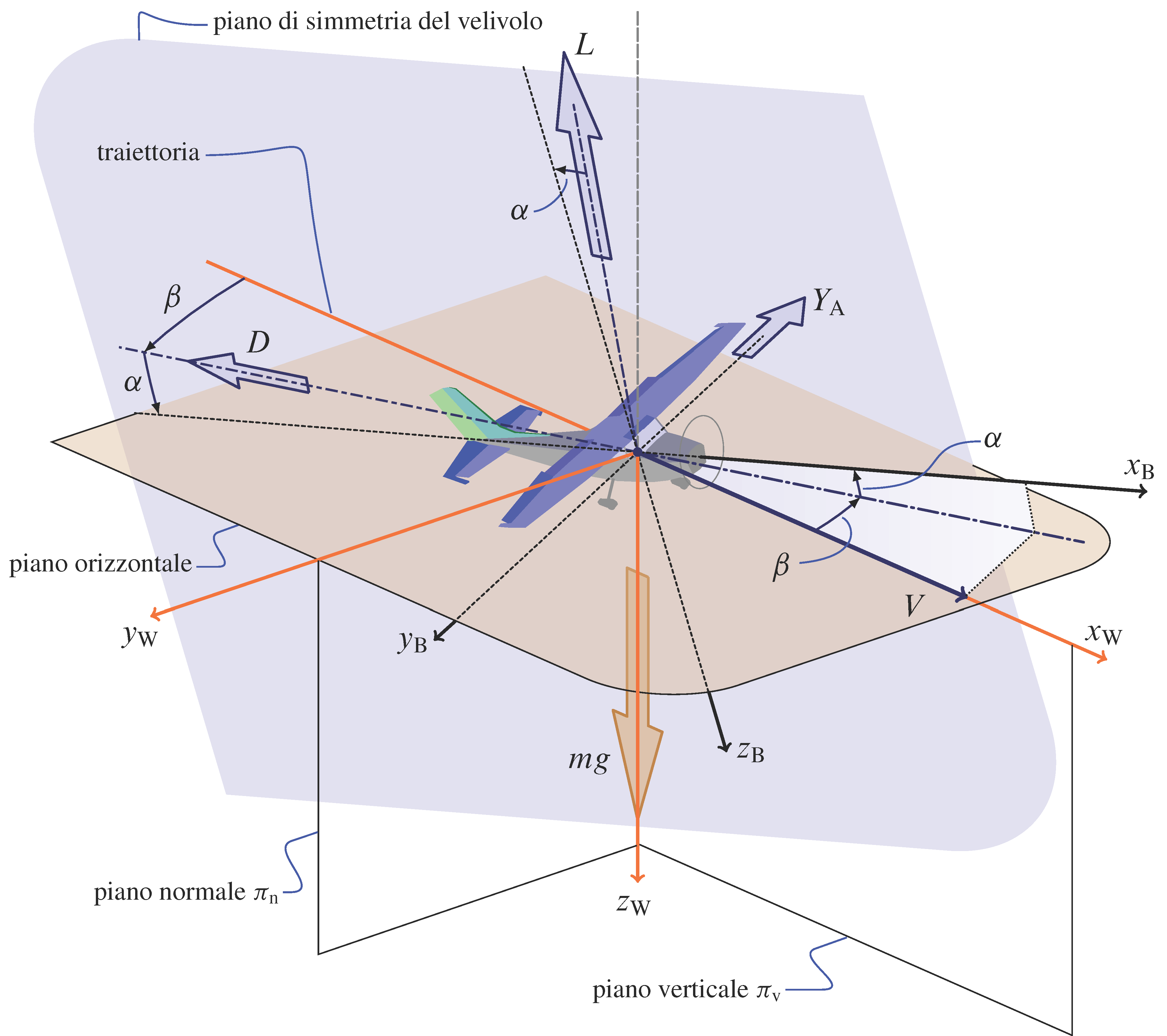 Aircraft in non-symmetric flight and aerodynamic axes.