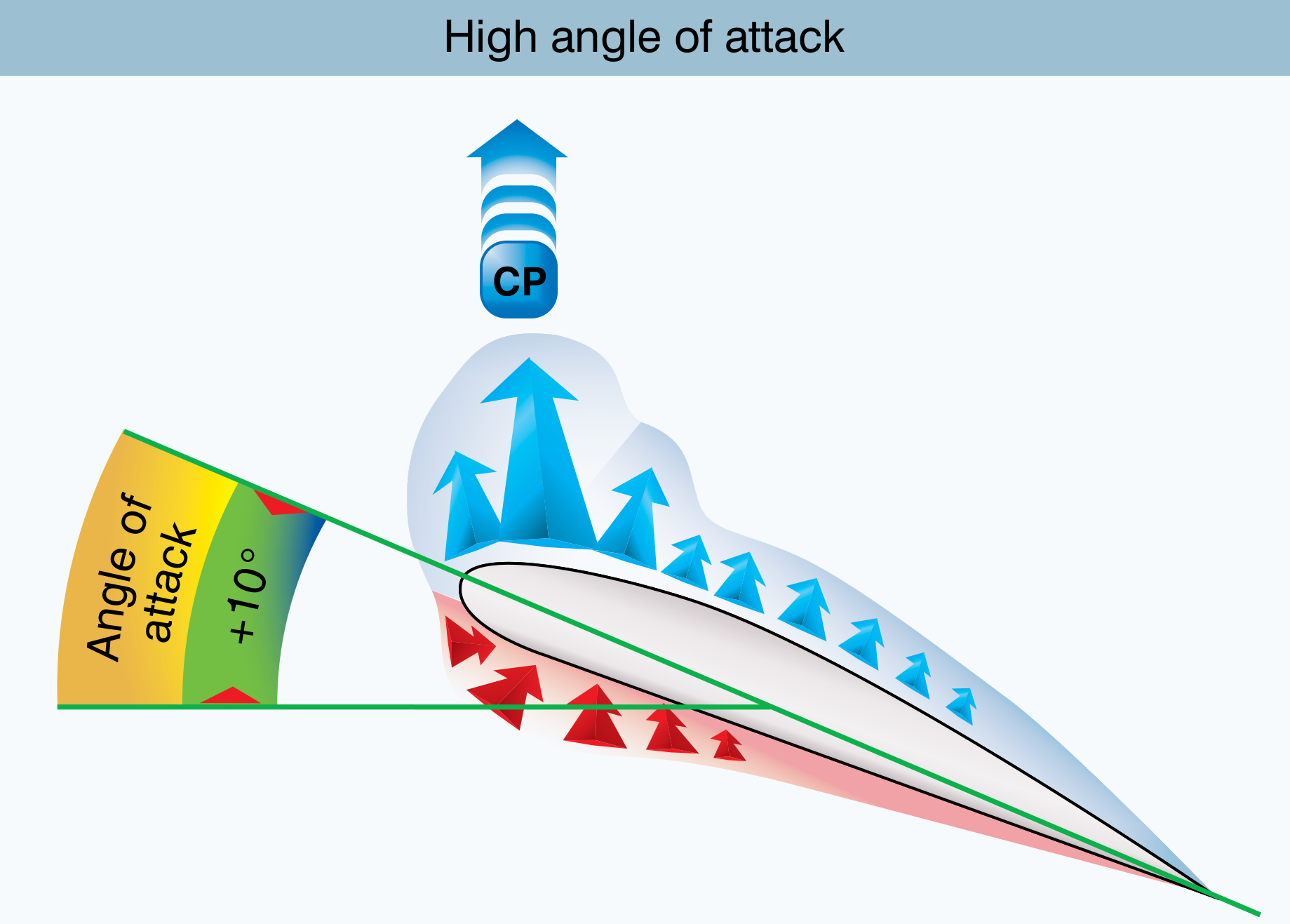 Airfoil pressure distribution at high angles of attack.
