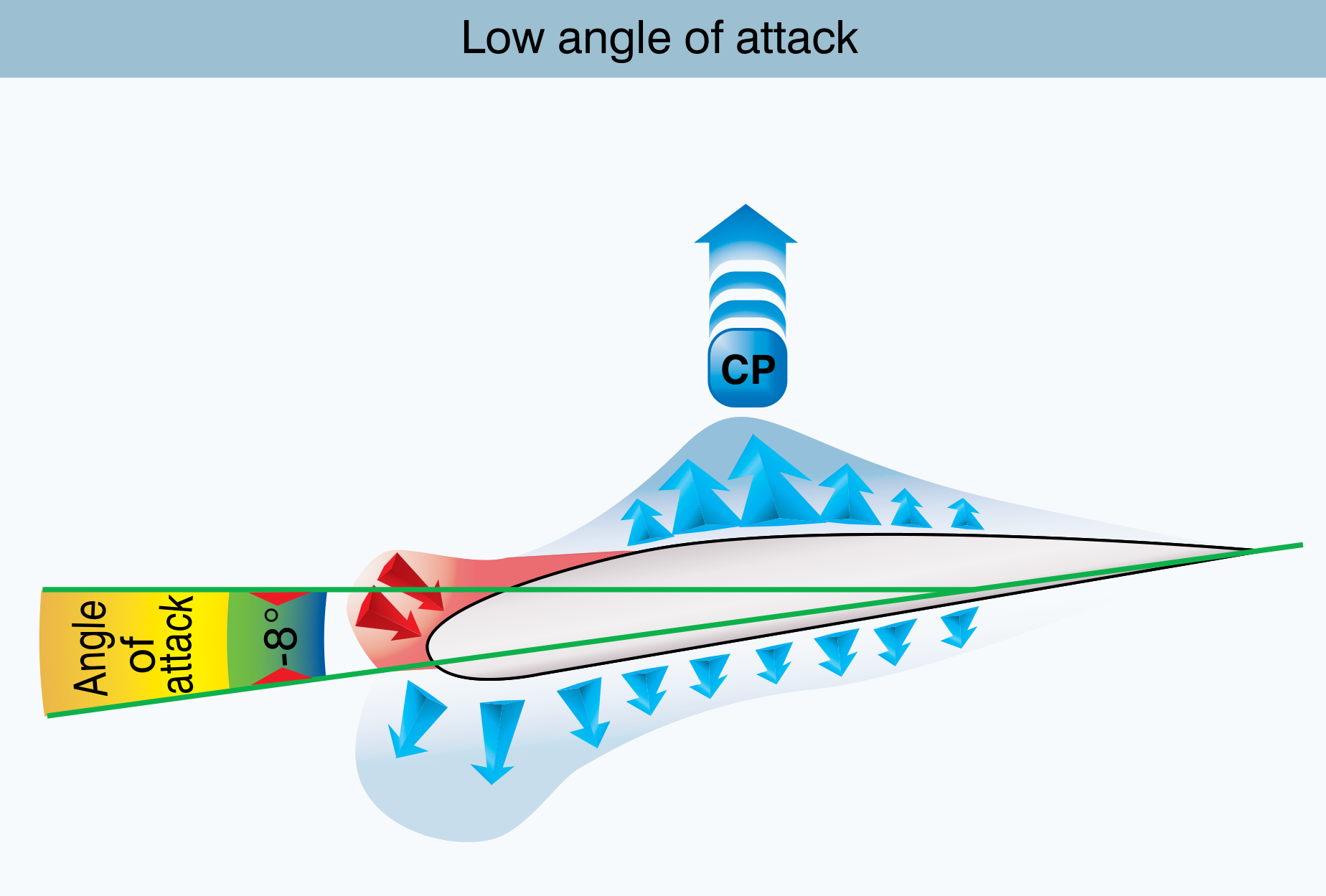 Airfoil pressure distribution at low angles of attack.