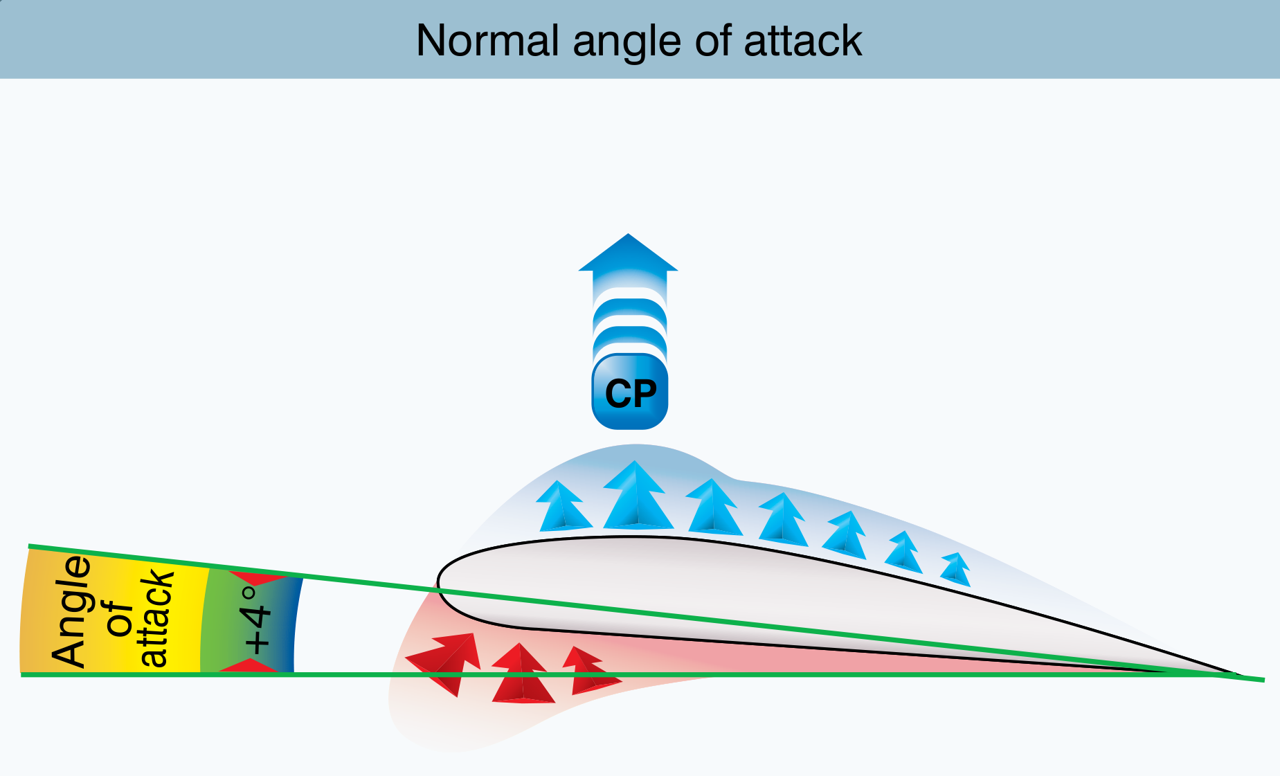 Airfoil pressure distribution at normal angles of attack.