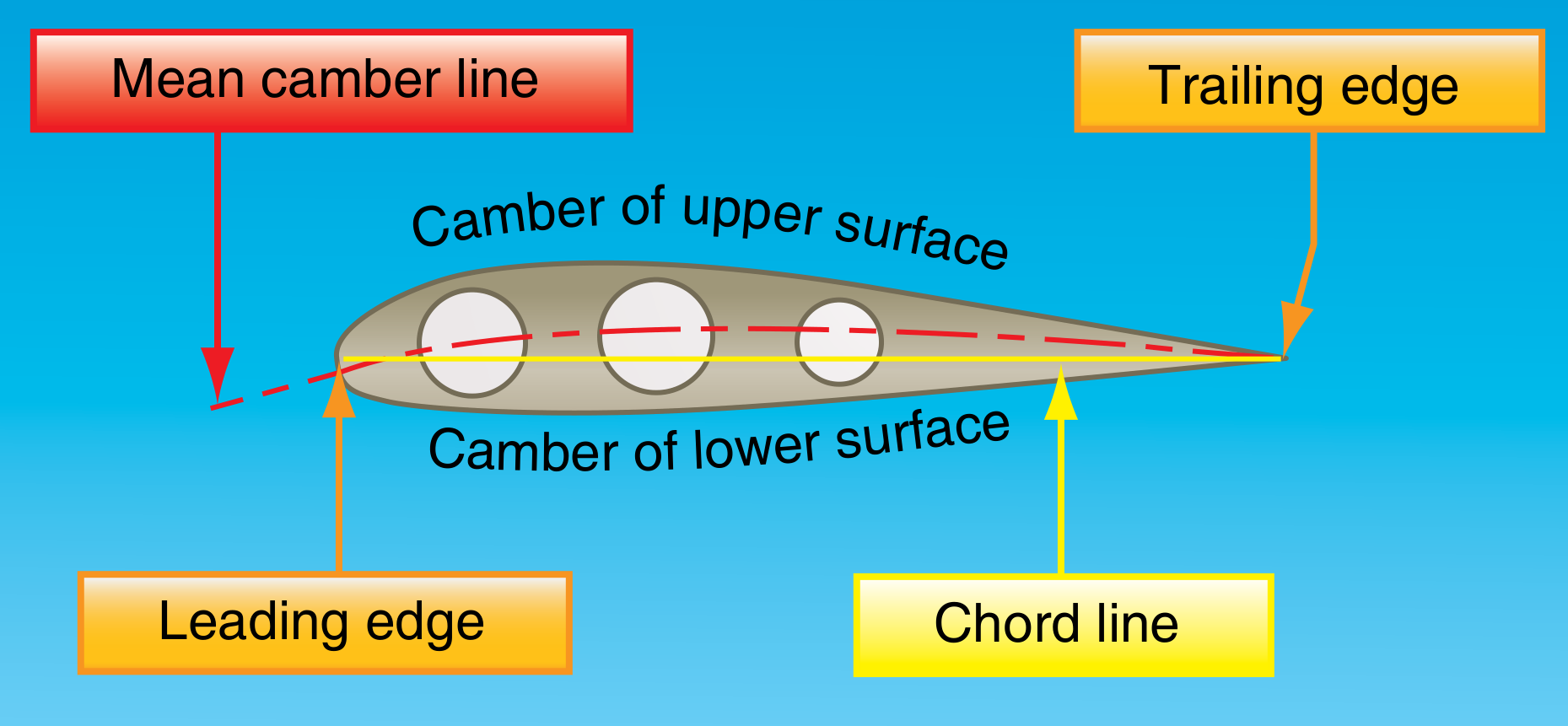 Typical airfoil section.
