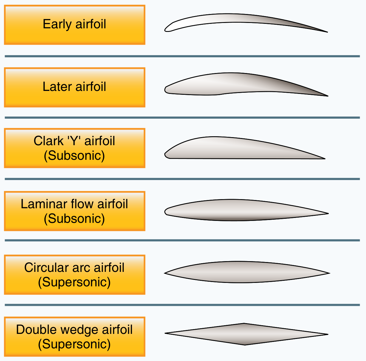 Airfoil designs.