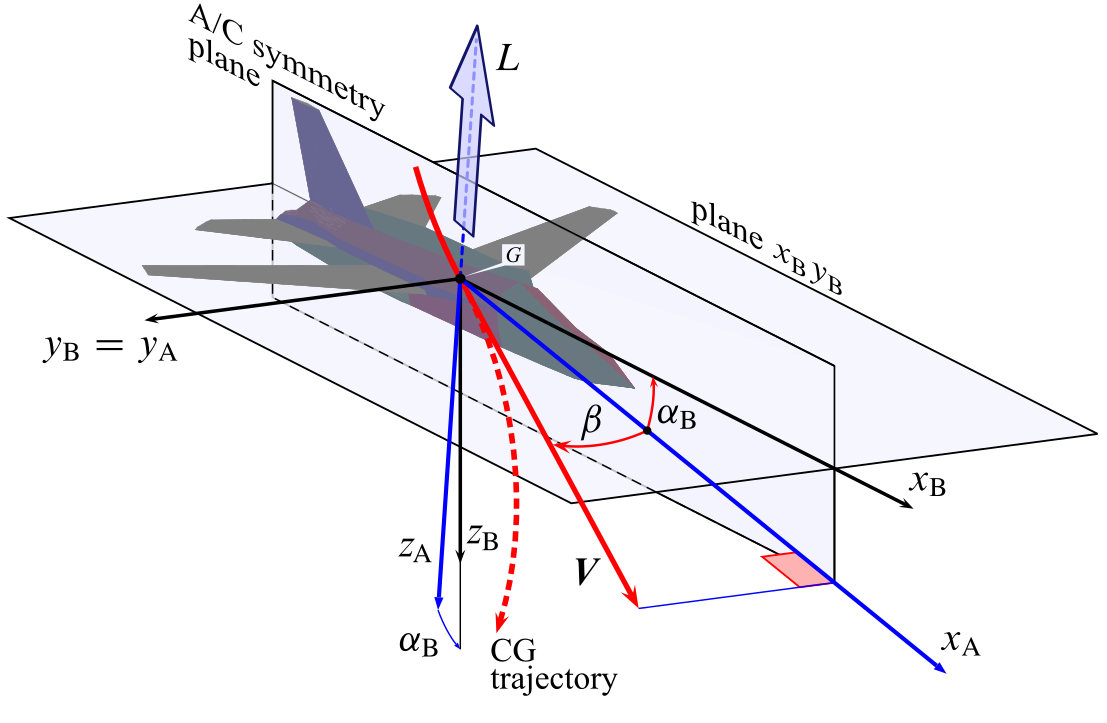 Aircraft aerodynamic axes