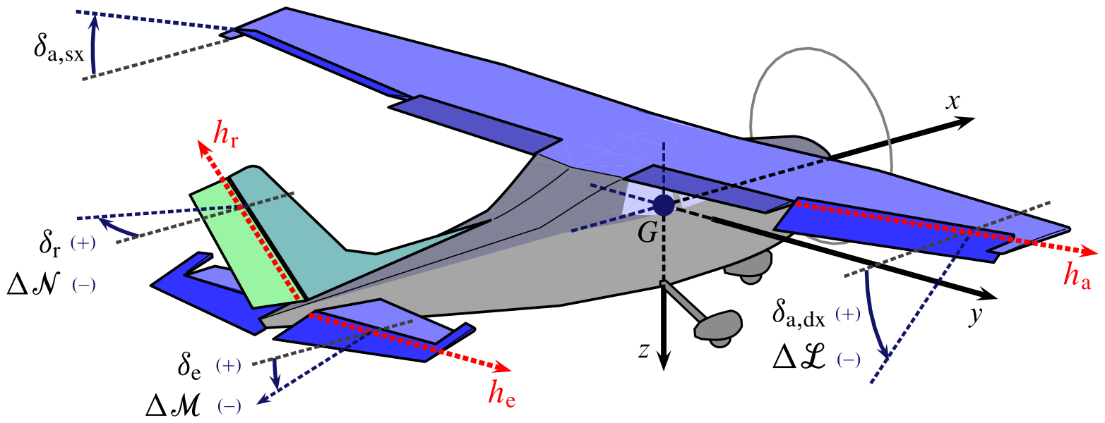 Aircraft aerodynamic axes