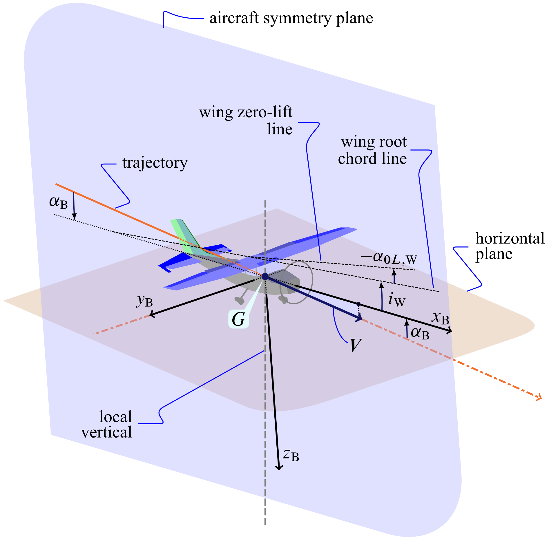 Aircraft aerodynamic axes