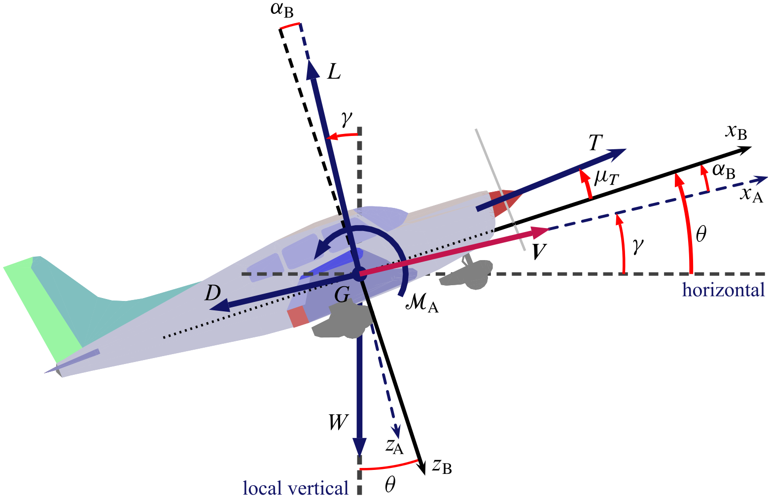 Aircraft aerodynamic axes
