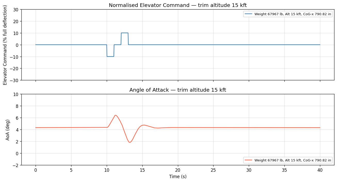../_images/notebooks_04_pathsim_jsbsim_trim_elevator_doublet_12_0.png